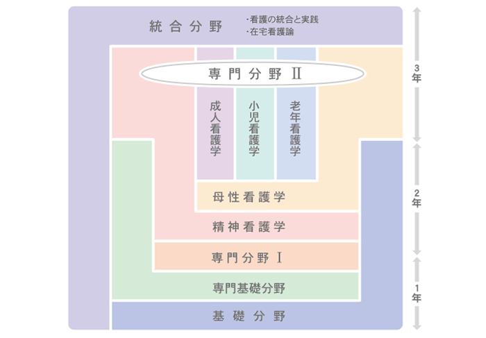 カリキュラム 学校案内 松阪看護専門学校